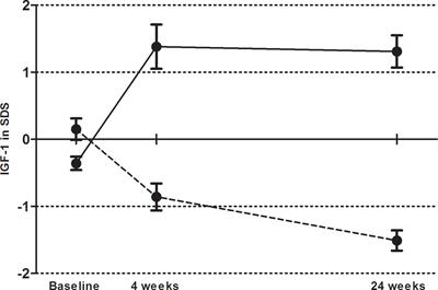 Titrating Growth Hormone Dose to High-Normal IGF-1 Levels Has Beneficial Effects on Body Fat Distribution and Microcirculatory Function Despite Causing Insulin Resistance